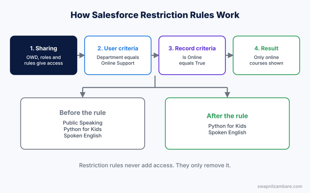 Salesforce Restriction Rules diagram showing sharing first, then user and record criteria