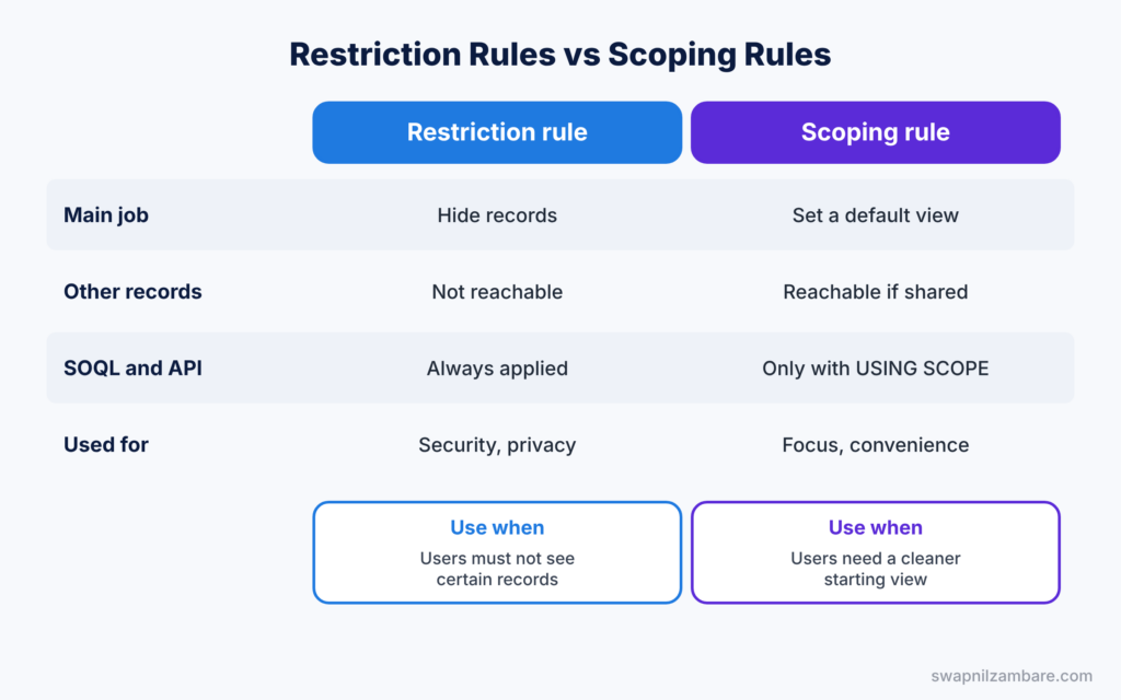 Salesforce Restriction Rules diagram comparing restriction rules with scoping rules