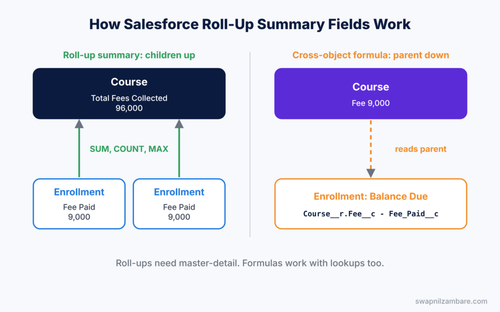 Salesforce Roll-Up Summary Fields diagram showing child totals and cross-object formulas