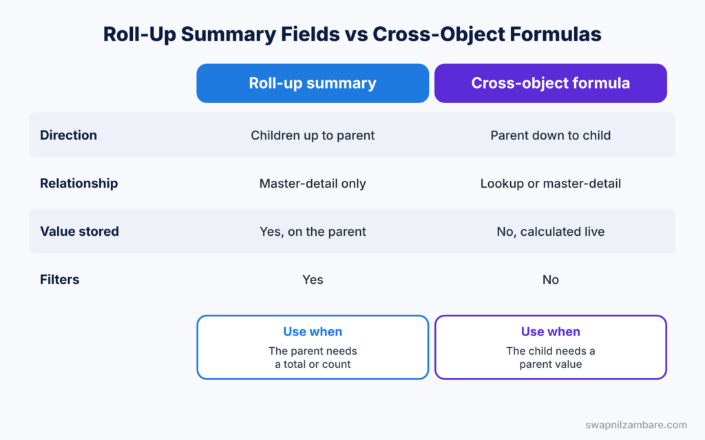Salesforce Roll-Up Summary Fields diagram comparing roll-ups with cross-object formulas