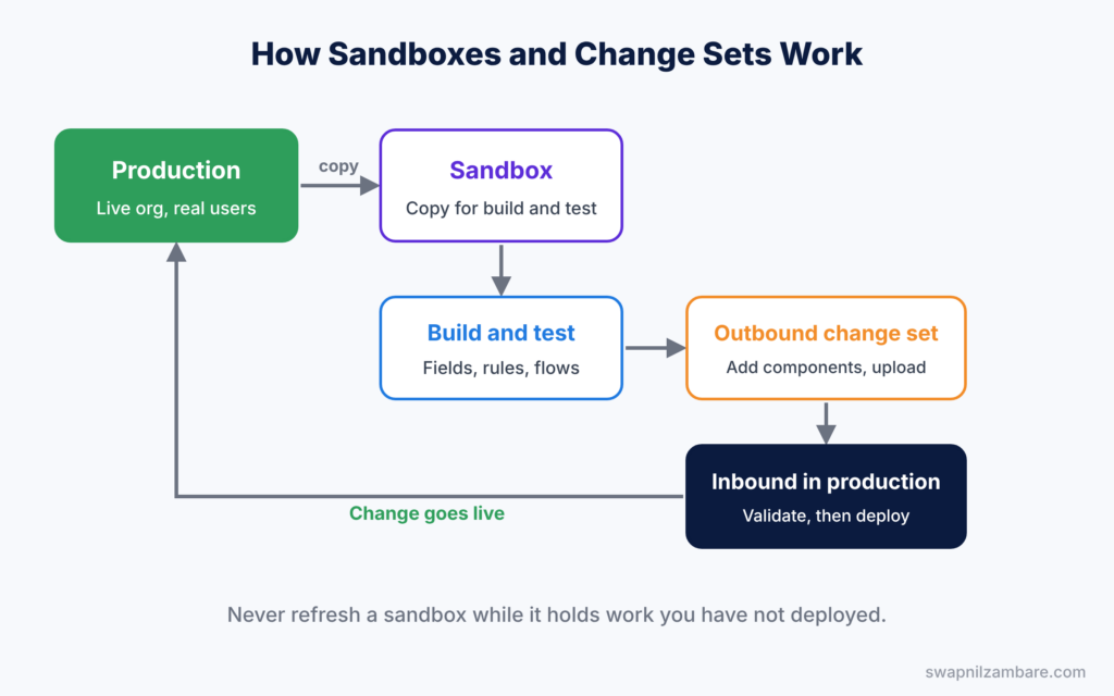 Salesforce Sandboxes diagram showing how a change moves from sandbox to production