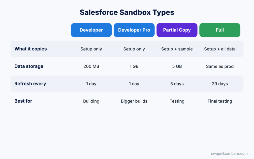 Salesforce Sandboxes diagram showing the four sandbox types compared