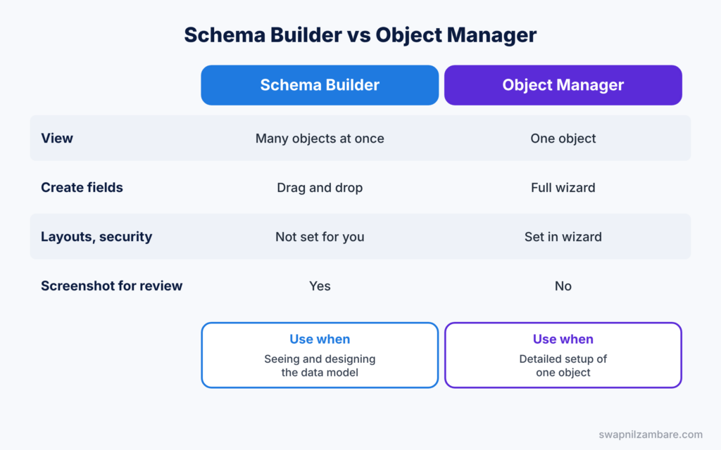 Salesforce Schema Builder diagram comparing Schema Builder with Object Manager