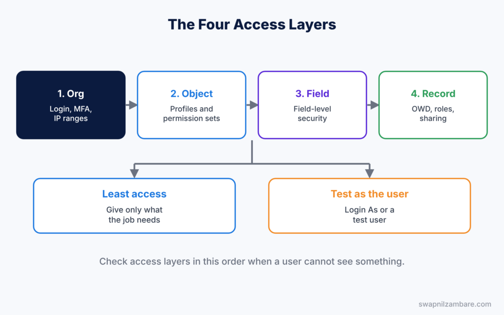 Salesforce Security Interview Questions diagram showing the four access layers