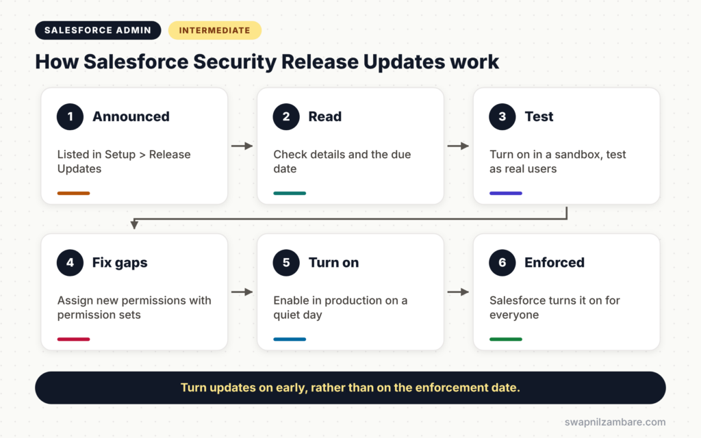 Salesforce Security Release Updates diagram showing announce, read, test, fix, turn on and enforce steps