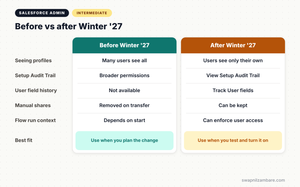 Salesforce Security Release Updates diagram comparing access before and after Winter 27