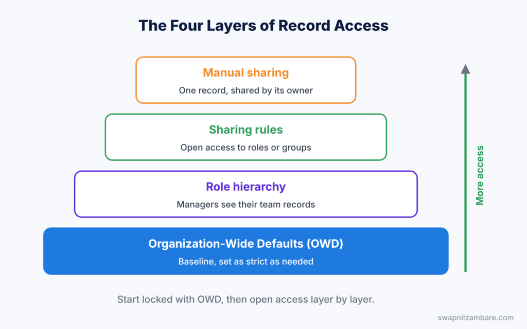 Salesforce Sharing Rules diagram showing the four layers of record access