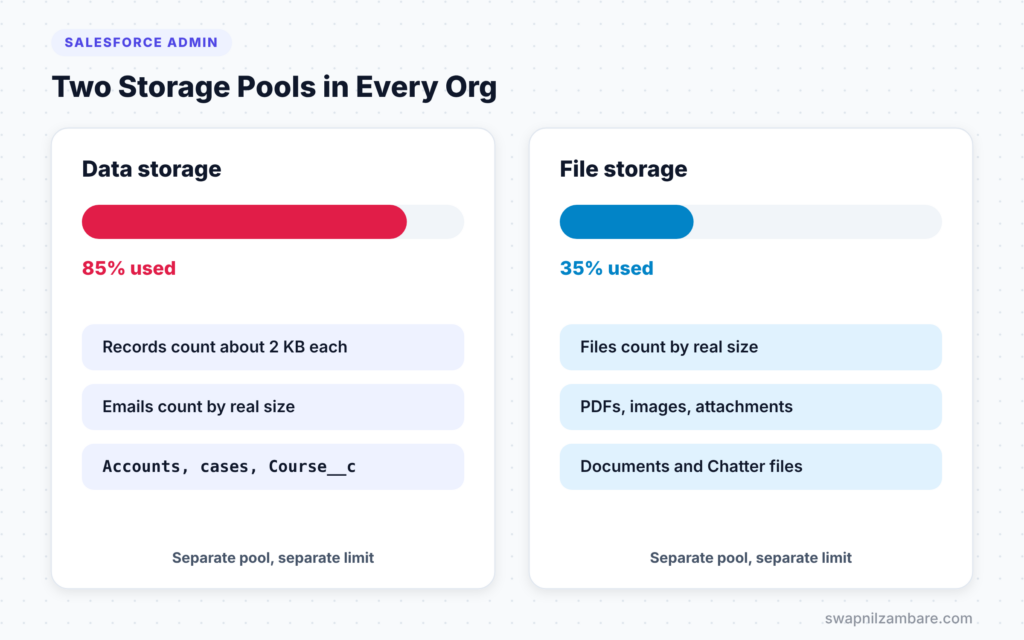 Salesforce Storage Limits diagram showing data storage and file storage usage