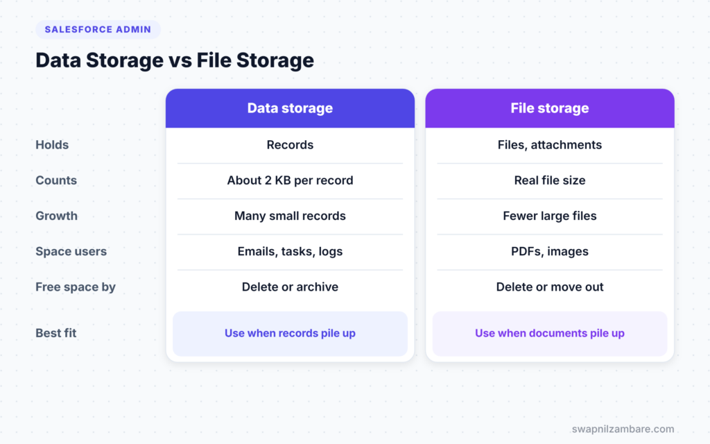 Salesforce Storage Limits diagram comparing data storage and file storage