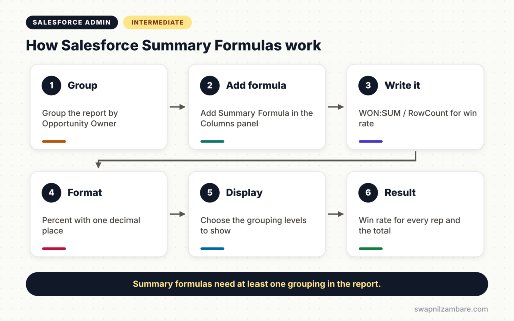 Salesforce Summary Formulas diagram showing grouping, formula, format and display steps