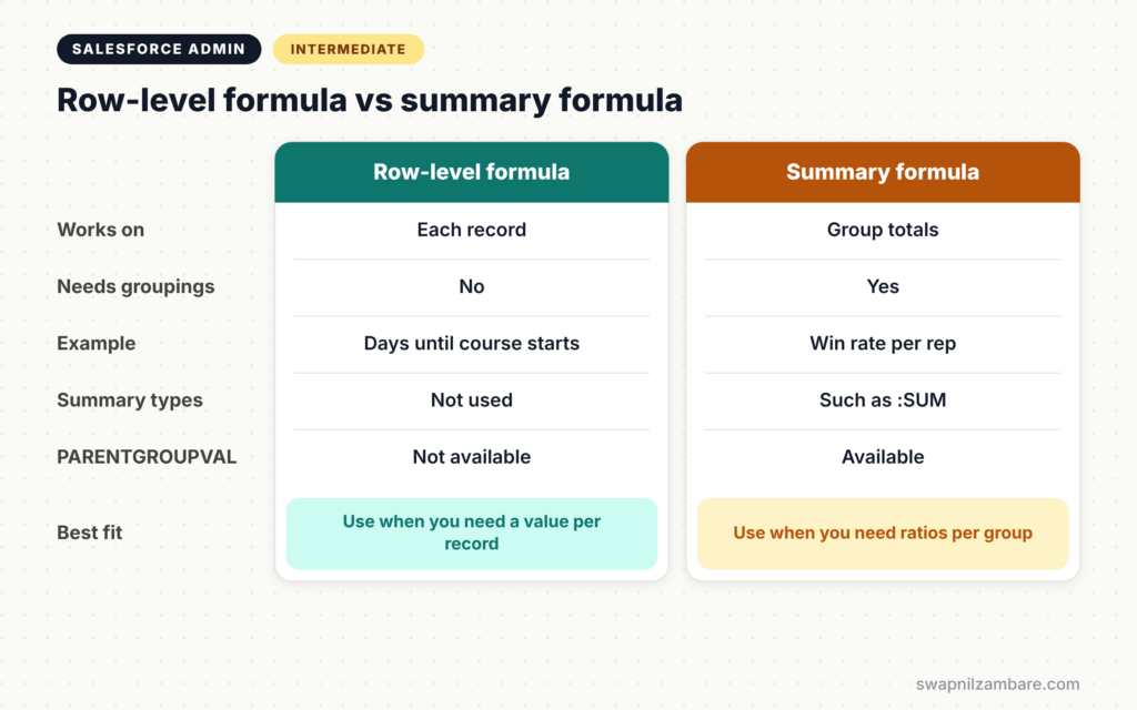 Salesforce Summary Formulas diagram comparing row-level and summary formulas
