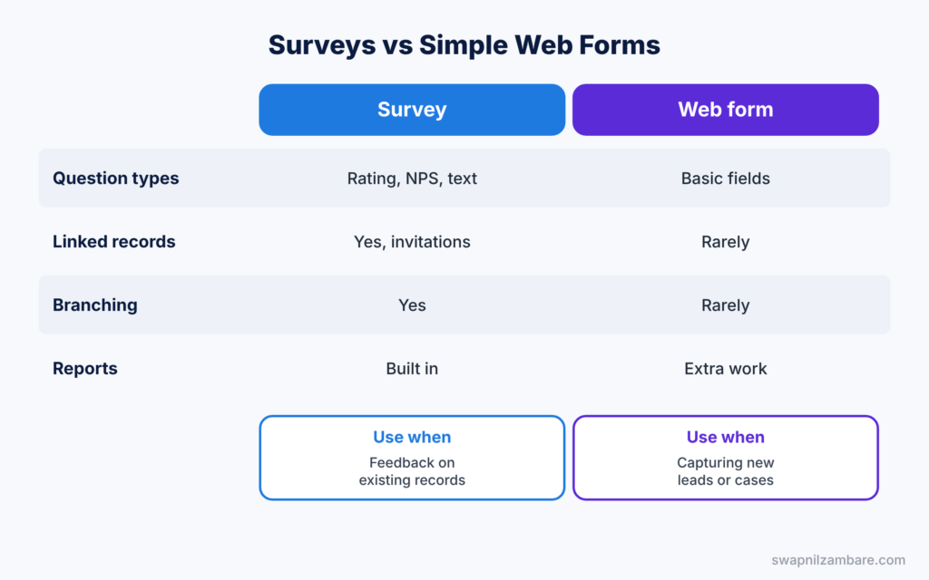 Salesforce Surveys diagram comparing surveys with simple web forms