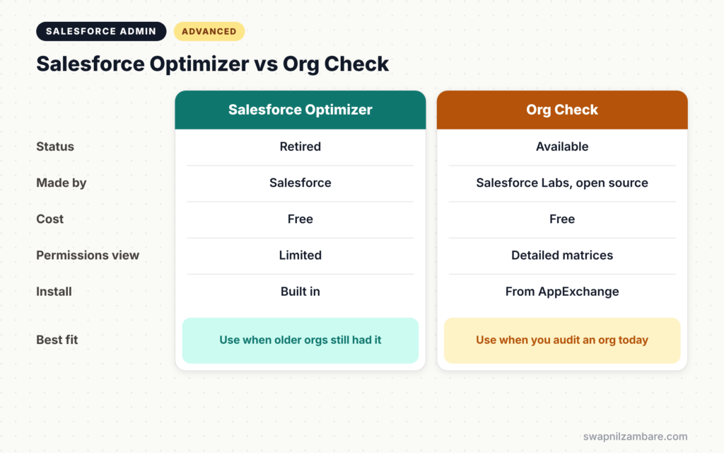 Salesforce Technical Debt diagram comparing Salesforce Optimizer and Org Check