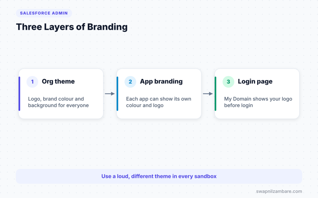 Salesforce Themes and Branding diagram showing org theme, app branding and login page layers