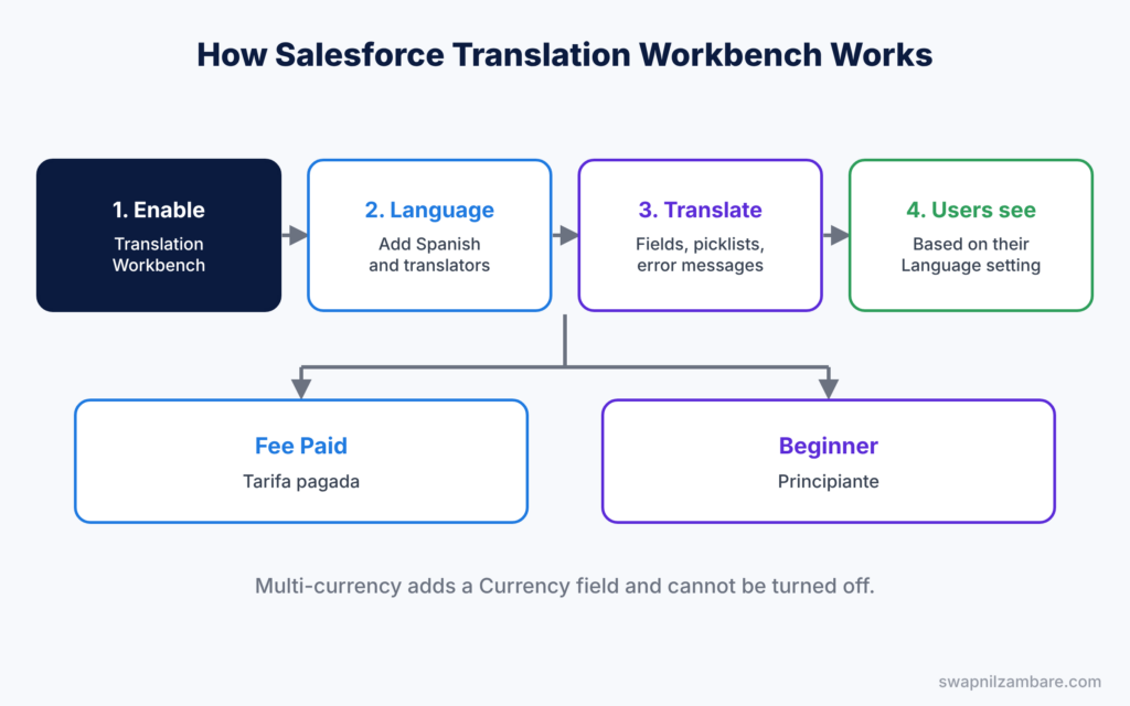 Salesforce Translation Workbench diagram showing enable, add a language, translate and test steps