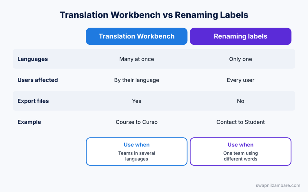 Salesforce Translation Workbench diagram comparing Translation Workbench with renaming labels