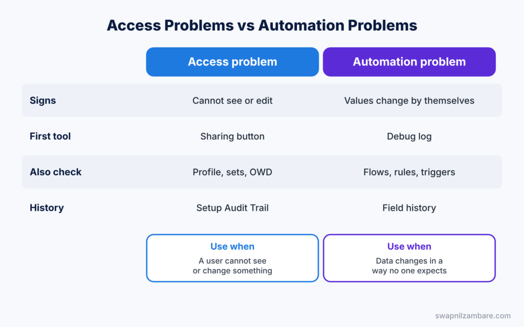 Salesforce Troubleshooting Interview Questions diagram showing access checks compared with automation checks