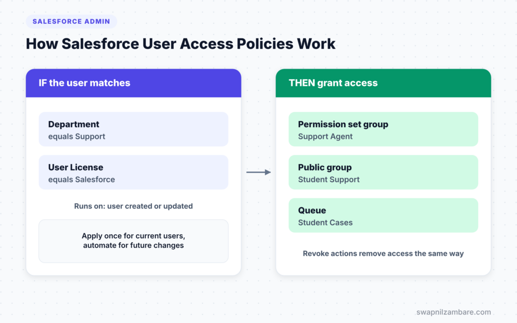 Salesforce User Access Policies diagram showing IF criteria and THEN grant actions