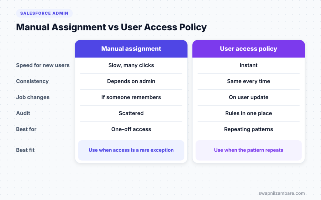 Salesforce User Access Policies diagram comparing manual assignment and user access policies