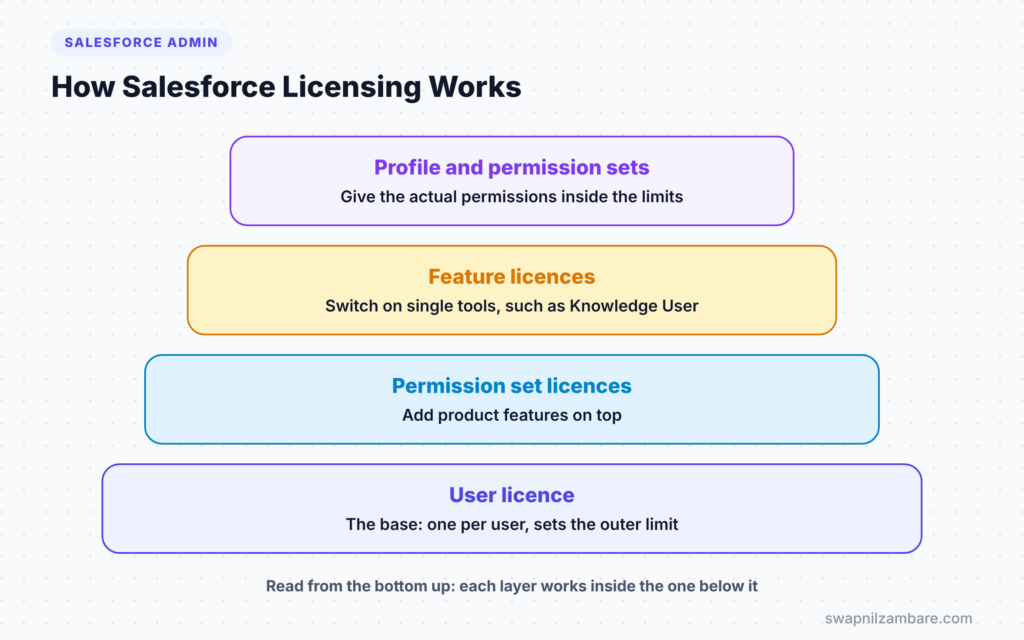 Salesforce User Licenses diagram showing licence layers from user licence to permission sets