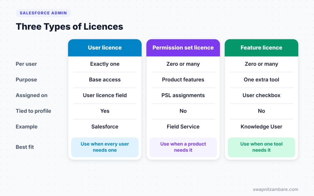 Salesforce User Licenses diagram comparing user, permission set and feature licences