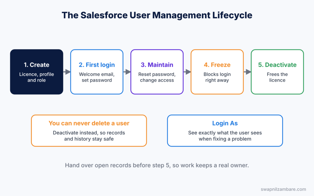 Salesforce User Management diagram showing the user lifecycle from create to deactivate