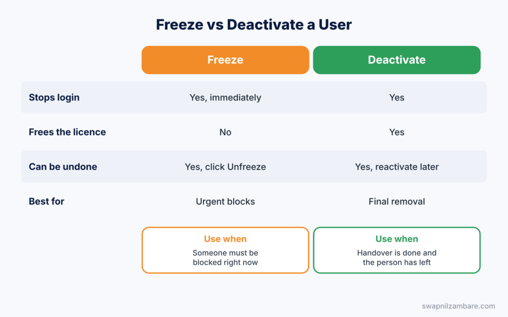 Salesforce User Management diagram comparing freezing and deactivating a user