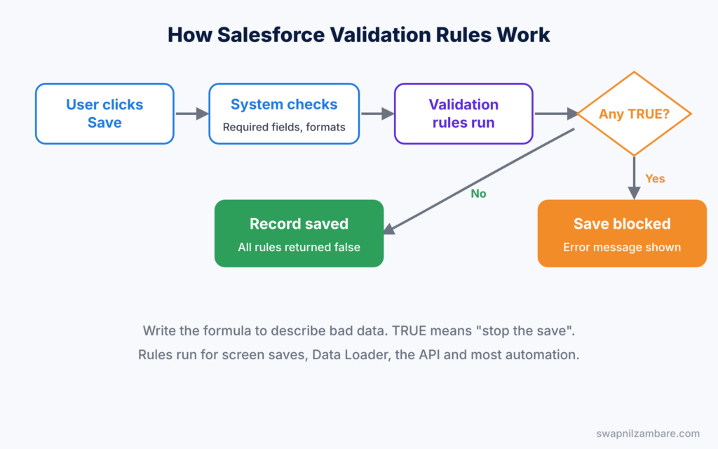 Salesforce Validation Rules diagram showing how a record is checked on save