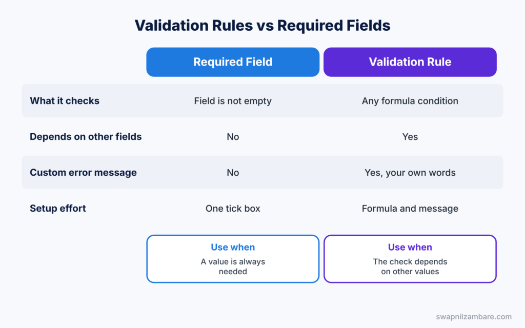 Salesforce Validation Rules diagram showing a comparison with required fields
