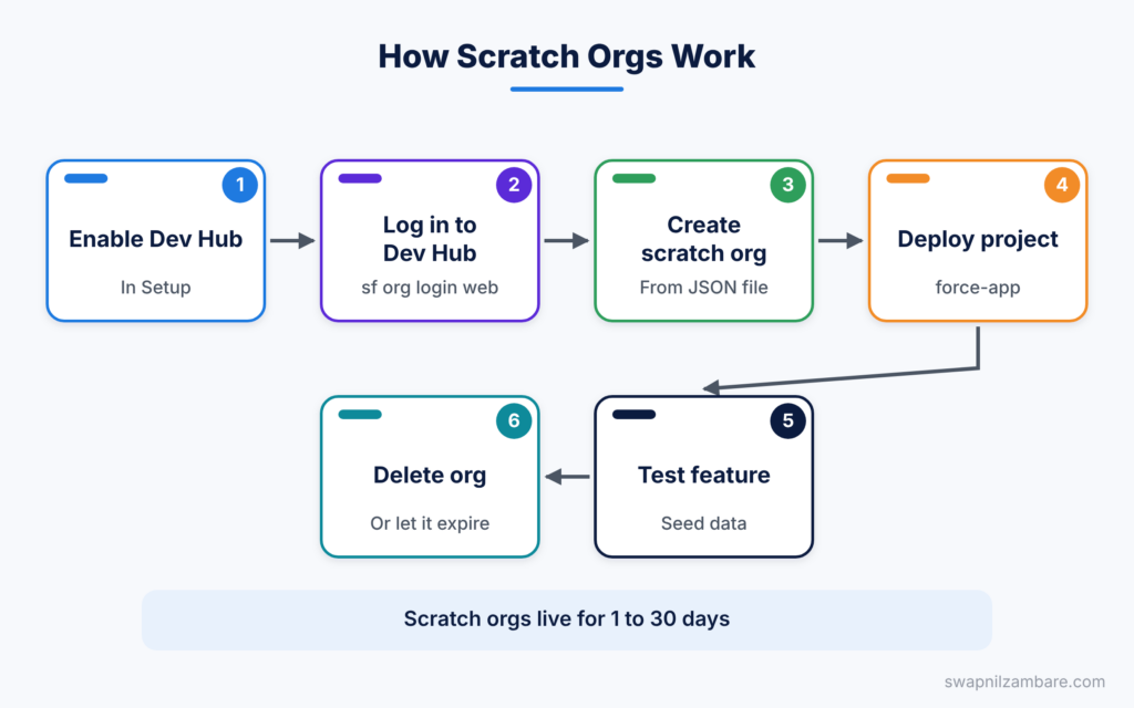 Scratch Orgs diagram showing the life of a scratch org