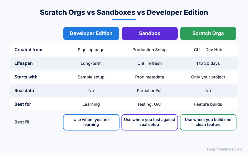 Scratch Orgs diagram comparing scratch orgs, sandboxes and Developer Edition orgs