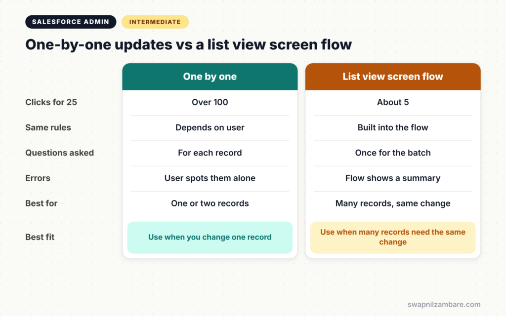 Screen Flows from List Views diagram comparing one-by-one updates and a list view screen flow
