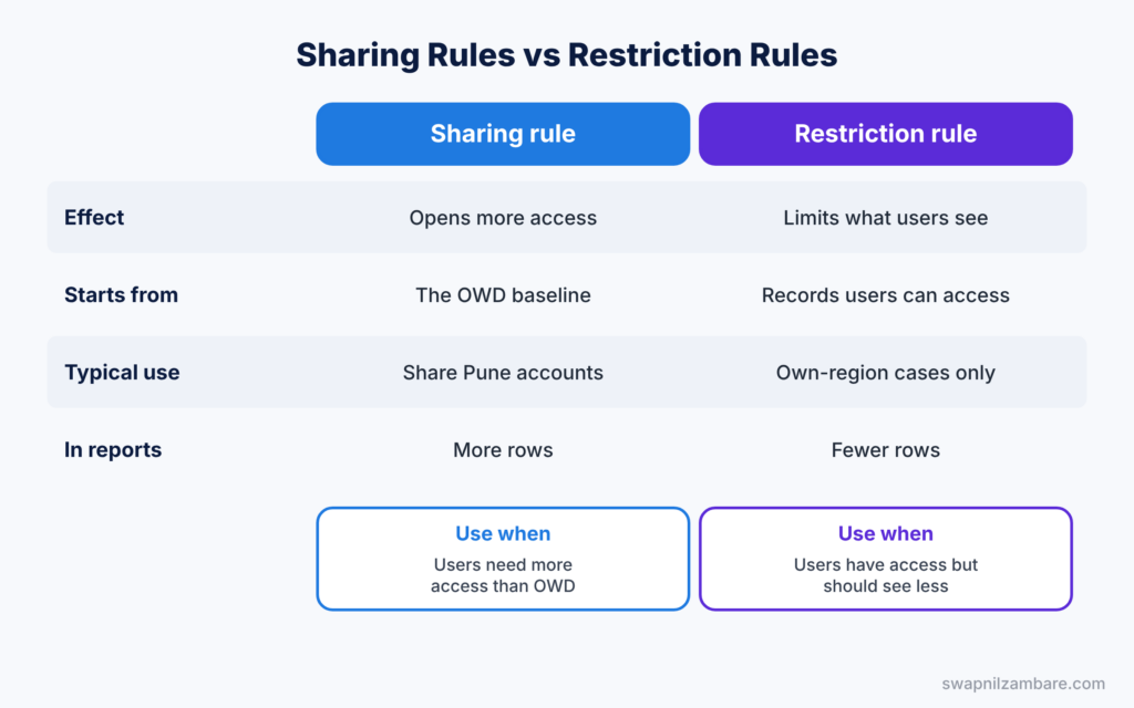 Security Scenario Interview Questions diagram showing sharing rules compared with restriction rules