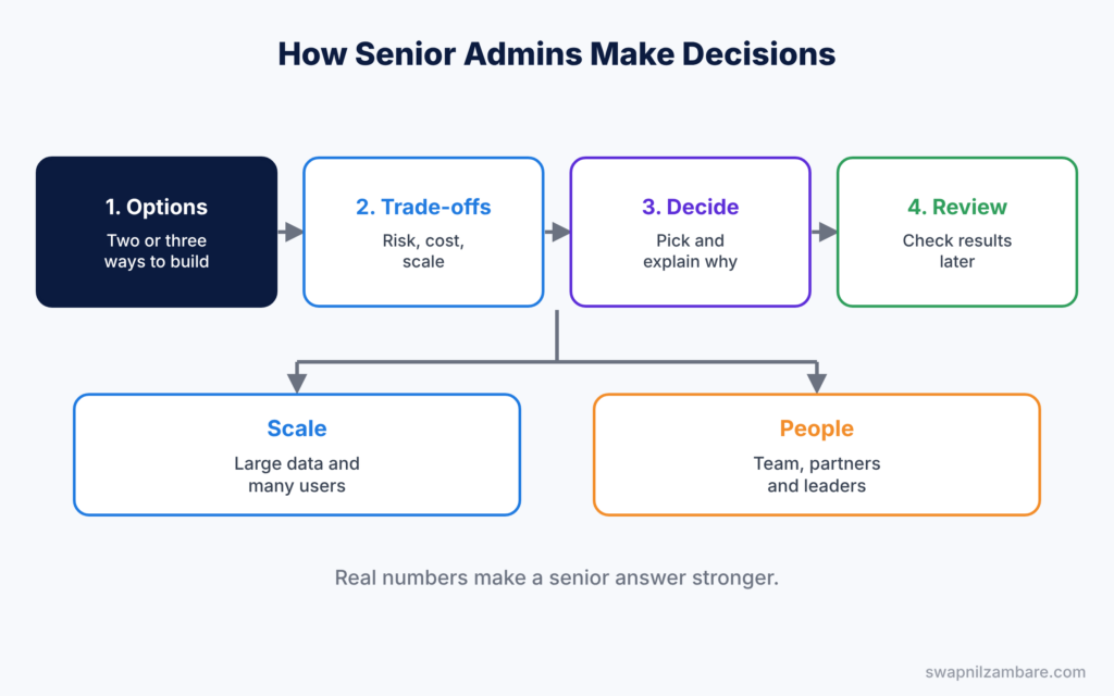 Senior Salesforce Admin Interview Questions diagram showing options, trade-offs, decision, then review