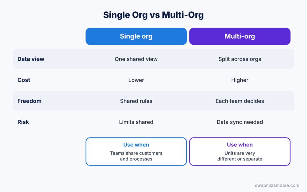 Senior Salesforce Admin Interview Questions diagram showing a single org compared with a multi-org strategy