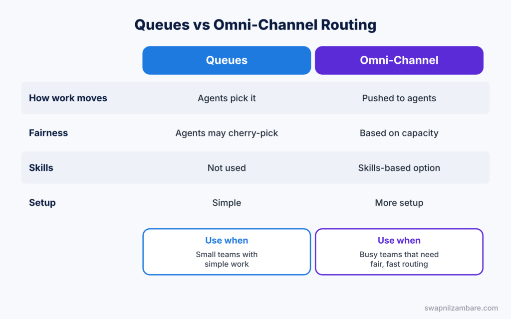 Service Cloud Interview Questions diagram showing queues compared with Omni-Channel routing