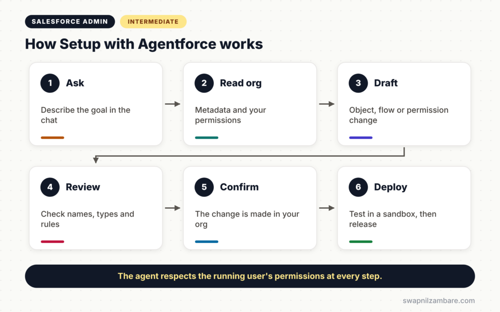 Setup with Agentforce diagram showing ask, draft, review, confirm and deploy steps