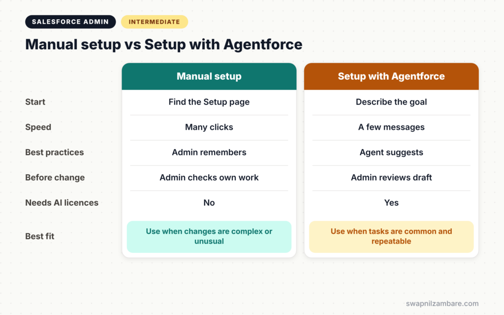 Setup with Agentforce diagram comparing manual setup and Setup with Agentforce