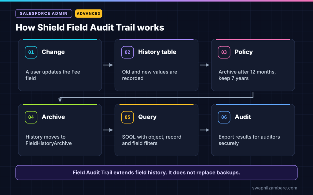 Shield Field Audit Trail diagram showing a field change, history table, retention policy, archive, query and audit