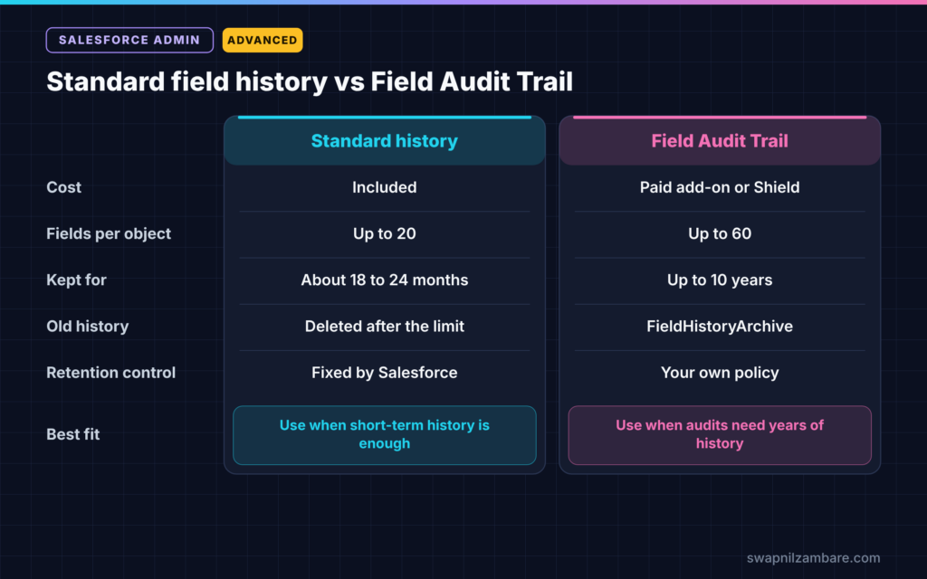 Shield Field Audit Trail diagram comparing standard field history and Field Audit Trail