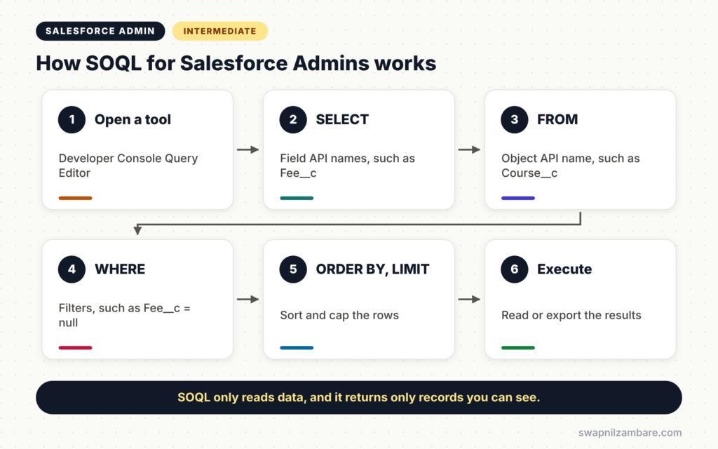 SOQL for Salesforce Admins diagram showing SELECT, FROM, WHERE, ORDER BY and LIMIT steps