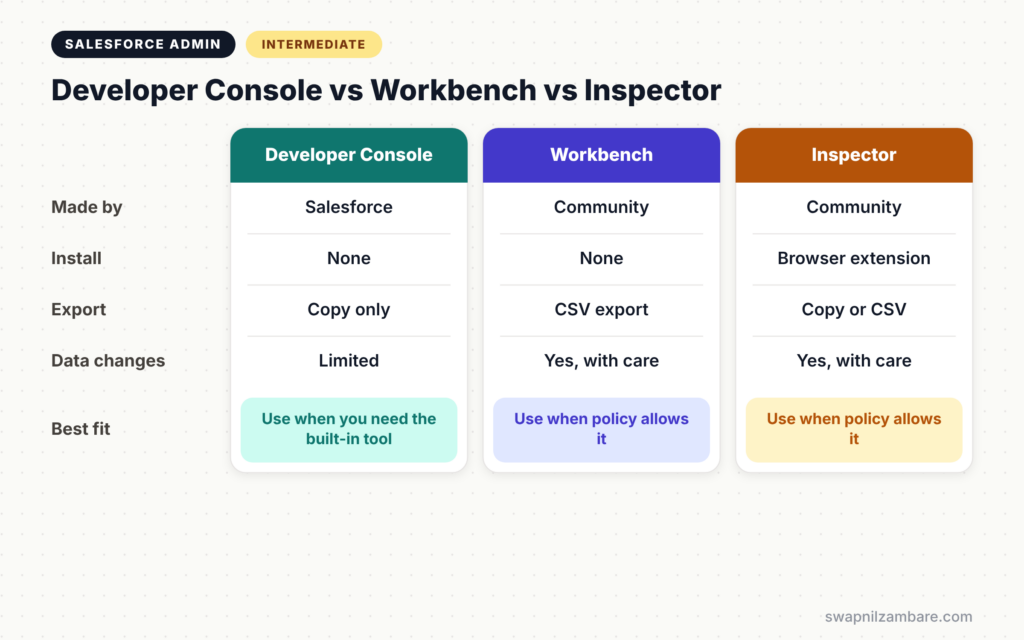 SOQL for Salesforce Admins diagram comparing Developer Console, Workbench and Inspector