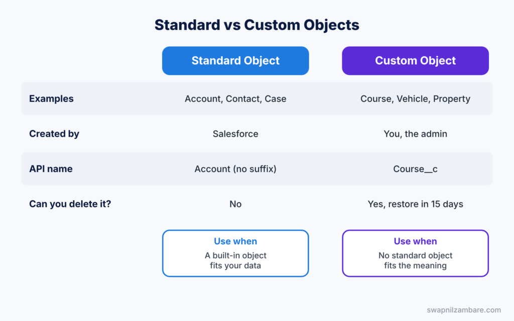 Standard vs Custom Objects diagram showing a side-by-side comparison