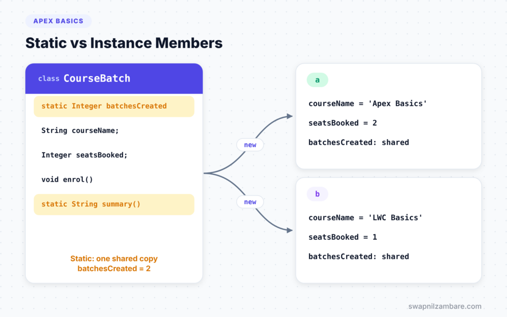 Static vs Instance diagram showing a shared static variable and per-object instance data