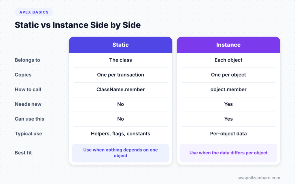 Static vs Instance diagram comparing static and instance members