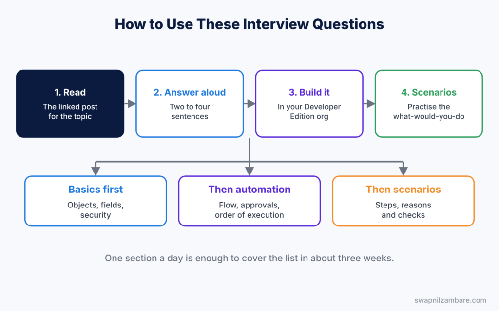 Salesforce Admin Interview Questions diagram showing how to use the list: read, answer aloud, build, then practise