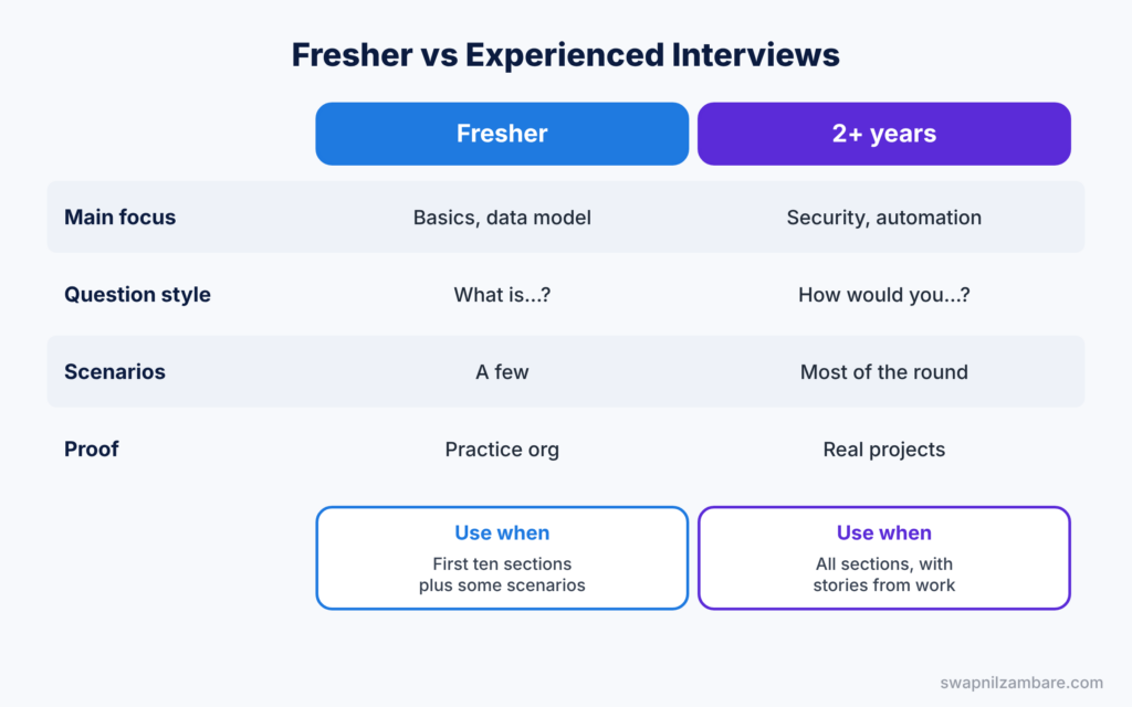 Salesforce Admin Interview Questions diagram showing which topics fresher and experienced interviews focus on