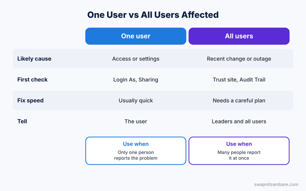 Troubleshooting Scenario Interview Questions diagram showing one user affected compared with all users