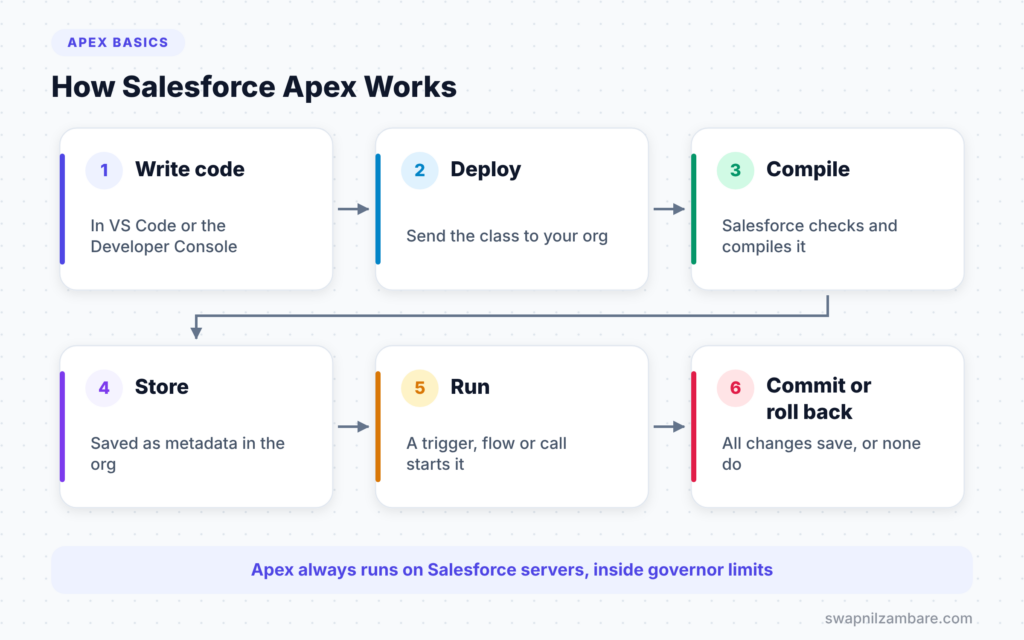 Salesforce Apex diagram showing how code is written, compiled, stored and run