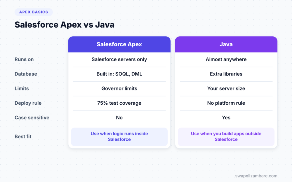 Salesforce Apex diagram comparing Apex with Java